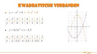 Wiskunde  Kwadratische verbanden [upl. by Mitch370]