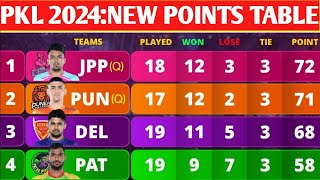 PKL Points Table 2024  After DEL vs PUN Match 107  Pro Kabaddi Season 10 Points Table [upl. by Ettenrahc]