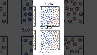 Overfitting vs Underfitting  datascience facts science maths fun funnyvideo funny trending [upl. by Ingra]