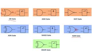 Understand logic gates NOT AND OR XOR NAND NOR and XNOR [upl. by Coplin]