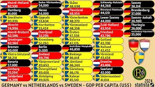 GERMANY vs NETHERLANDS vs SWEDEN  GDP PER CAPITA US [upl. by Straus]