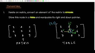 Linked List Matrix  GeeksForGeeks  Problem of the Day [upl. by Halland]