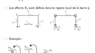 Méthode des déplacements [upl. by Annette]