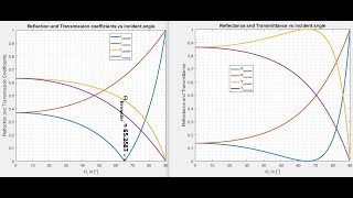 Fresnel Equations MATLAB simulations of Reflection Transmission Reflectance and Transmittance [upl. by Norra347]