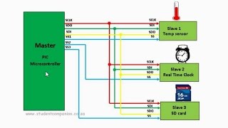 44 SPI Communication part 1 Introduction  MPLAB XC8 for Beginners Tutorial [upl. by Oran]