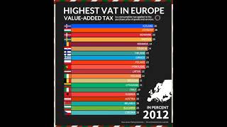 Highest Vet In EUROPE Value added TextEuropean vet [upl. by Ramirolg]