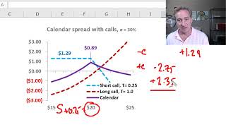 Calendar and butterfly spread option trades FRM T340 [upl. by Eca]