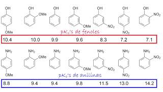 ACIDEZ de fenoles y BASICIDAD de Anilinas Aprende Química Orgánica conmigo [upl. by Ylebmik568]