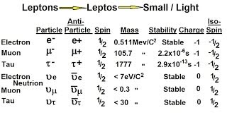 Particle Physics 12 of 41 Elementary Particles What Are Leptons [upl. by Anora]