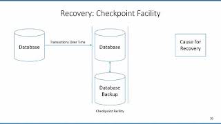 Database Security Recovery [upl. by Yentuoc]