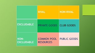 Types of goods in economics public finance economics [upl. by Alyehc]