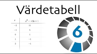 Funktioner och grafer  Värdetabeller 6 [upl. by Gladstone910]