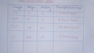 Multiple Alleles ABO Blood Group Systembiology biologyfscbiology [upl. by Mikahs]