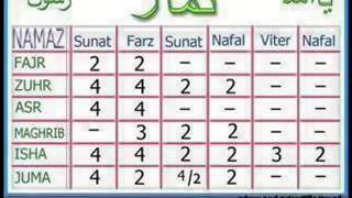 5 time prayersNamaz with complete details about rakatsSunnatfurdnafel etc On Islamic World [upl. by Lamond]