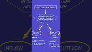 Meaning of cash flow statement  shorts education [upl. by Isiah]