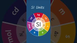 Physics Made Simple Episode 7 SI Units  Measurements and Units [upl. by Schober]