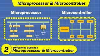 Difference between Microprocessor and Microcontroller  Microprocessor amp Microcontroller in Hindi [upl. by Chellman]