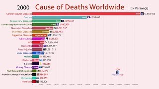 Top 20 Cause of Deaths Worldwide 19902018 [upl. by Aushoj]