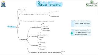 Perda ponderal e adenomegalia [upl. by Yelyak]