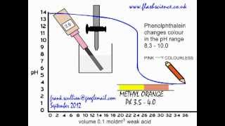 Strong Alkali Weak Acid Titration using Phenolphthalein Indicator [upl. by Erodisi243]