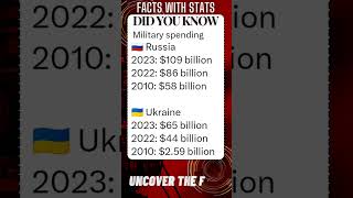 FACTS with STATS 1878 ∆  Military spending by Ukraine and Russia shorts ytshort facts [upl. by Nea]