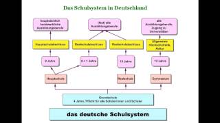 German School System  1  Das deutsche Schulsystem [upl. by Warfield234]