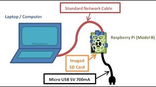 How to connect raspberry pi to laptop [upl. by Slack]