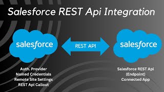 Salesforce Integration  Salesforce To Salesforce REST Api Integration  Create Salesforce REST Api [upl. by Nytsrik]