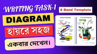 Writing Task 1 Diagram class banglay।।ielts writing task 1 academic process diagram [upl. by Gib531]