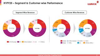 LUMAX AUTO TECHNOLOGIES LTD Investor Presentation for Q2 FY March 2025 [upl. by Noitsuj538]