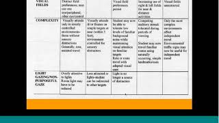 Cortical Visual Impairment CVI and Orientation amp Mobility Dr Roman Pt 3 [upl. by Northington701]