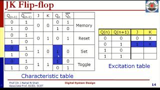 Sequential Circuit Design Part 0  Jk Flip flop Characteristic and Excitation Table [upl. by Sarad]