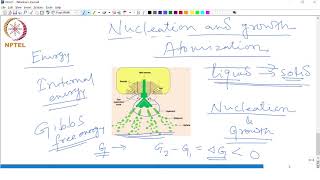 Nucleation and Growth [upl. by Yekcim]