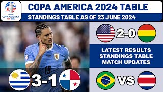 COPA AMERICA 2024 Results amp Standings Table Today Update 23 June 2024  Uruguay vs Panama [upl. by Sitoiyanap319]