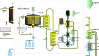 The Actual Problem with Molten Salt Reactors and benefits obviously [upl. by Auohc]