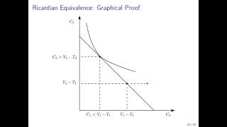 Ricardian Equivalence in a Nutshell [upl. by Siramaj]