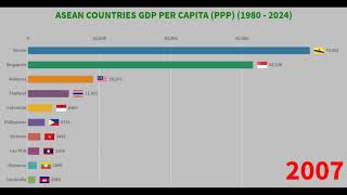 GDP PER CAPITA PPP ASEAN COUNTRIES 1980  2024  USD [upl. by Warms762]