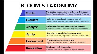 Unlocking the Power of Learning  A Dive into Blooms Taxonomy 3 Minutes [upl. by Namhar11]