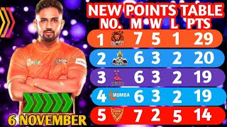 PKL Points Table 2024 After MUMBAI VS DELHI Match  Pro Kabaddi Season 11 Points Table [upl. by Anneh755]