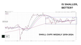 Is It Time To Load Up On Small Caps [upl. by Shel837]