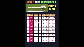 World Test Championship Points Table cricket shorts youtubeshorts ytshorts shortvideo [upl. by Velasco]