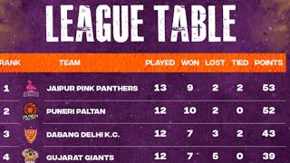 Pro Kabaddi Points Table 2024  After CHE Win vs PAT Match 75  Pro Kabaddi Season 10 Points Table [upl. by Esidnak45]