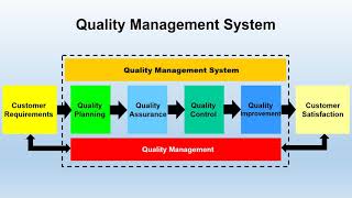 WHAT IS QUALITY MANAGEMENT SYSTEM QMS [upl. by Ennybor]