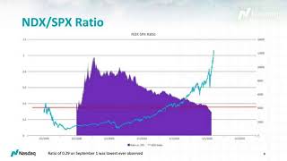 TradeTalks Nasdaq100 performance following a week that saw volatility come back into the market [upl. by Eliathas]