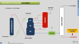 What is catalytic reforming  Petroleum refining processes explained by WR Training [upl. by Eylk]