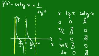 Função Cotangente [upl. by Jecon522]