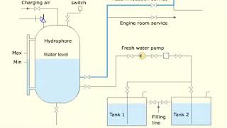 Hydrophore System [upl. by Ataeb375]