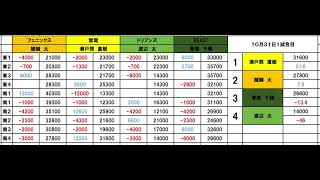 【Day27】10月31日1試合目 醍醐大 瀬戸熊直樹 渡辺太 菅原千瑛 【Mリーグ2024ー2025】 [upl. by Broome]