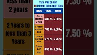 SBI RD interest rates sbi rd [upl. by Alraep]