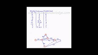 Project Management  Network diagram  Example 3 [upl. by Assyram495]